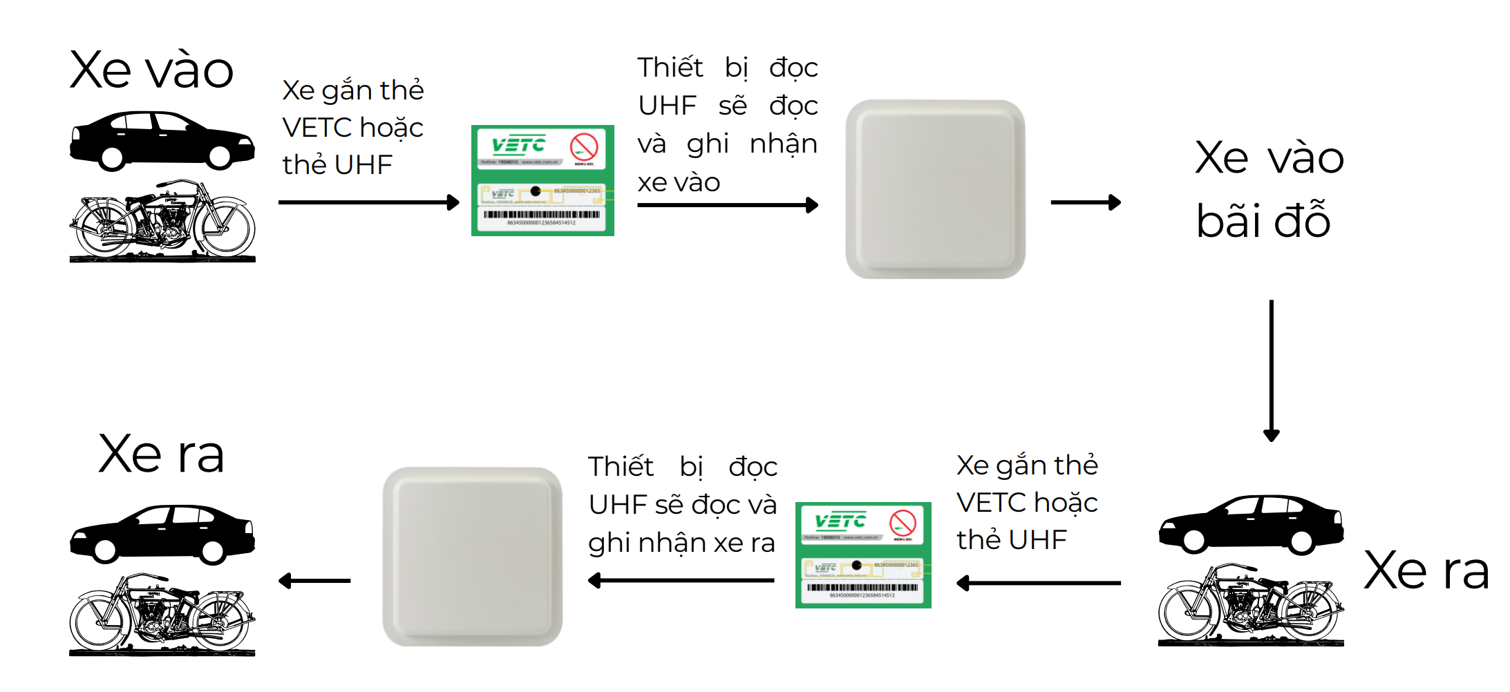 Cách thức hoạt động bãi xe thông minh