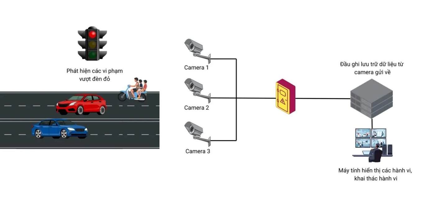 Sơ đồ kết nối Camera AI giám sát giao thông