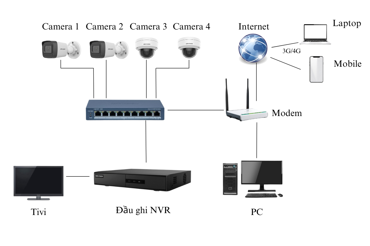 Sơ đồ kết nối giải pháp camera IP