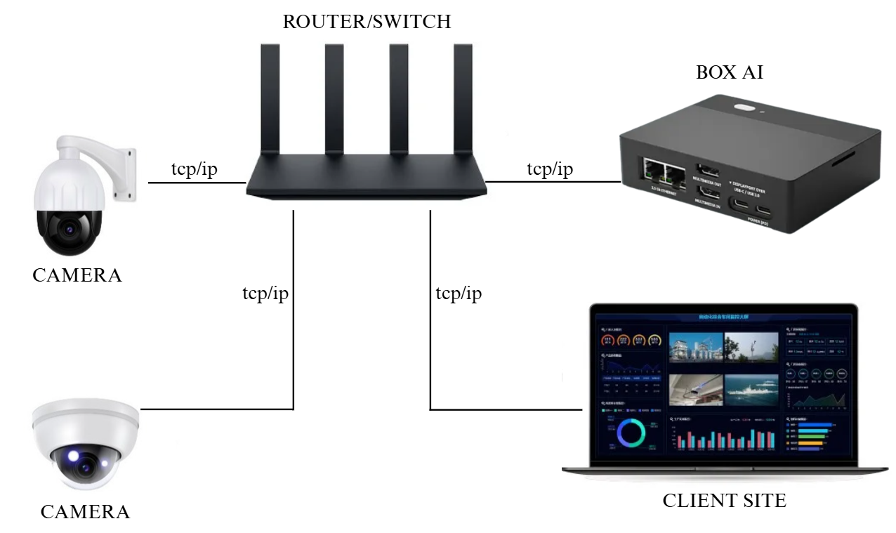 Sơ đồ kết nối hệ thống Box AI