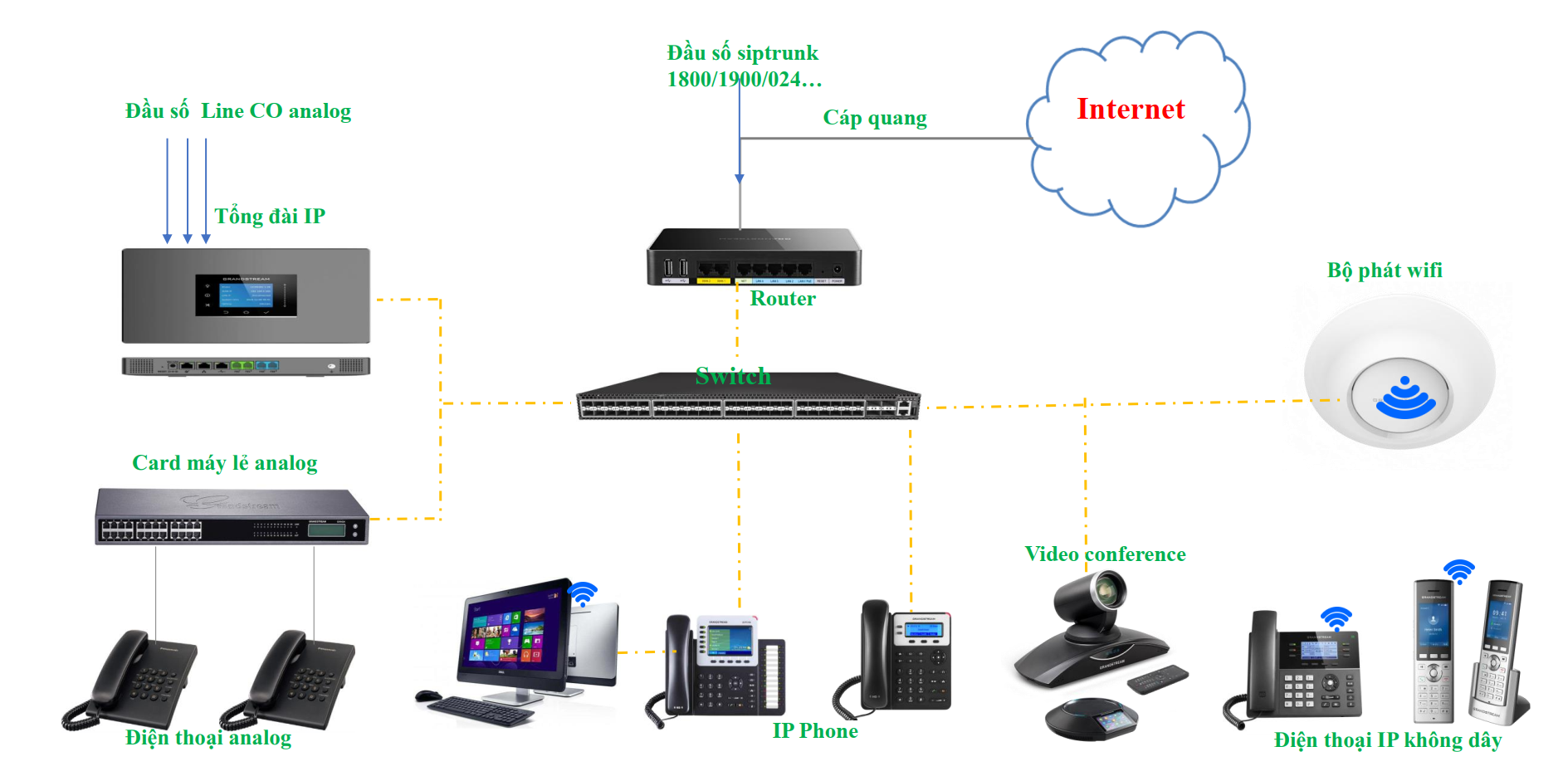 Mô hình kết nối tổng đài Voip